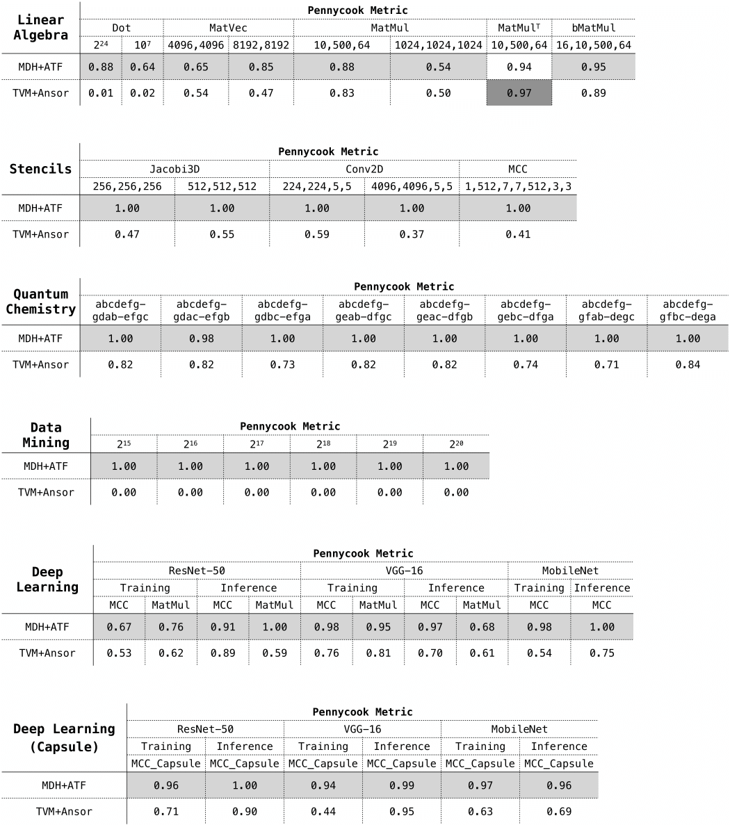 MDH Portability Experiments on GPUs and CPUs