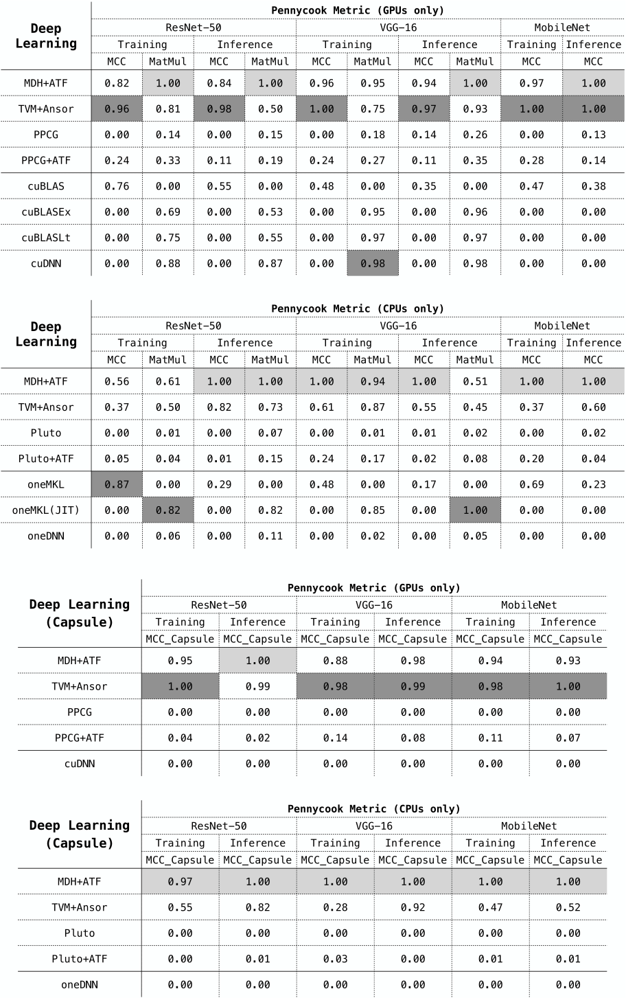 MDH Portability Experiments on GPUs or CPUs for Probabilistic Record Linkage