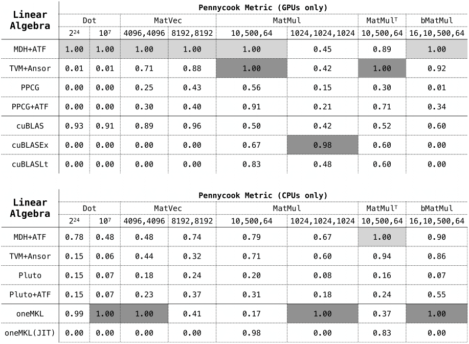 MDH Portability Experiments on GPUs or CPUs for Linear Algebra