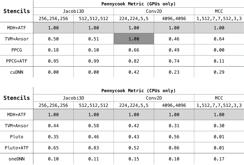 MDH Portability Experiments on GPUs or CPUs for Stencils