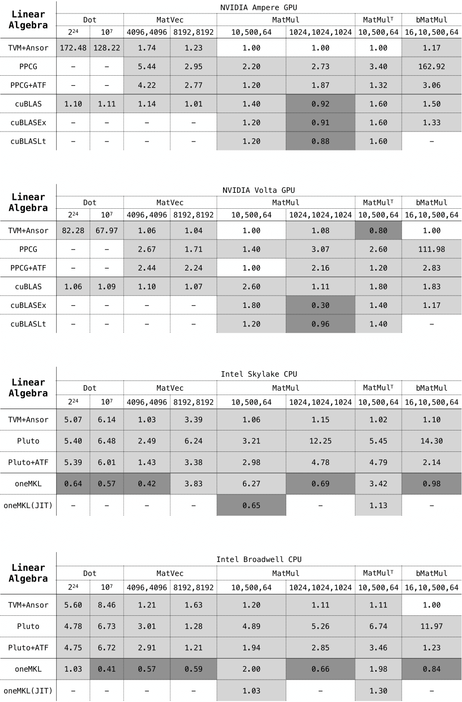 MDH Performance Experiments for Linear Algebra