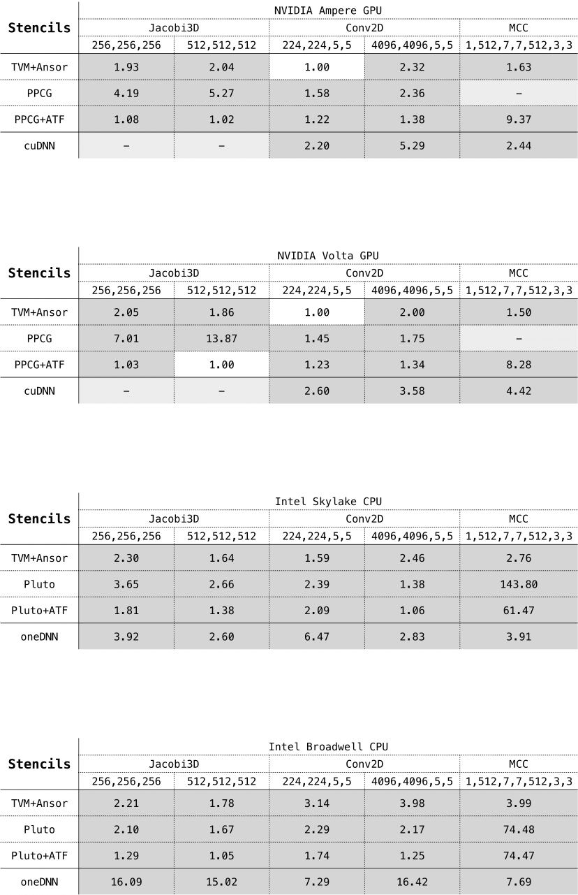 MDH Performance Experiments for Stencils