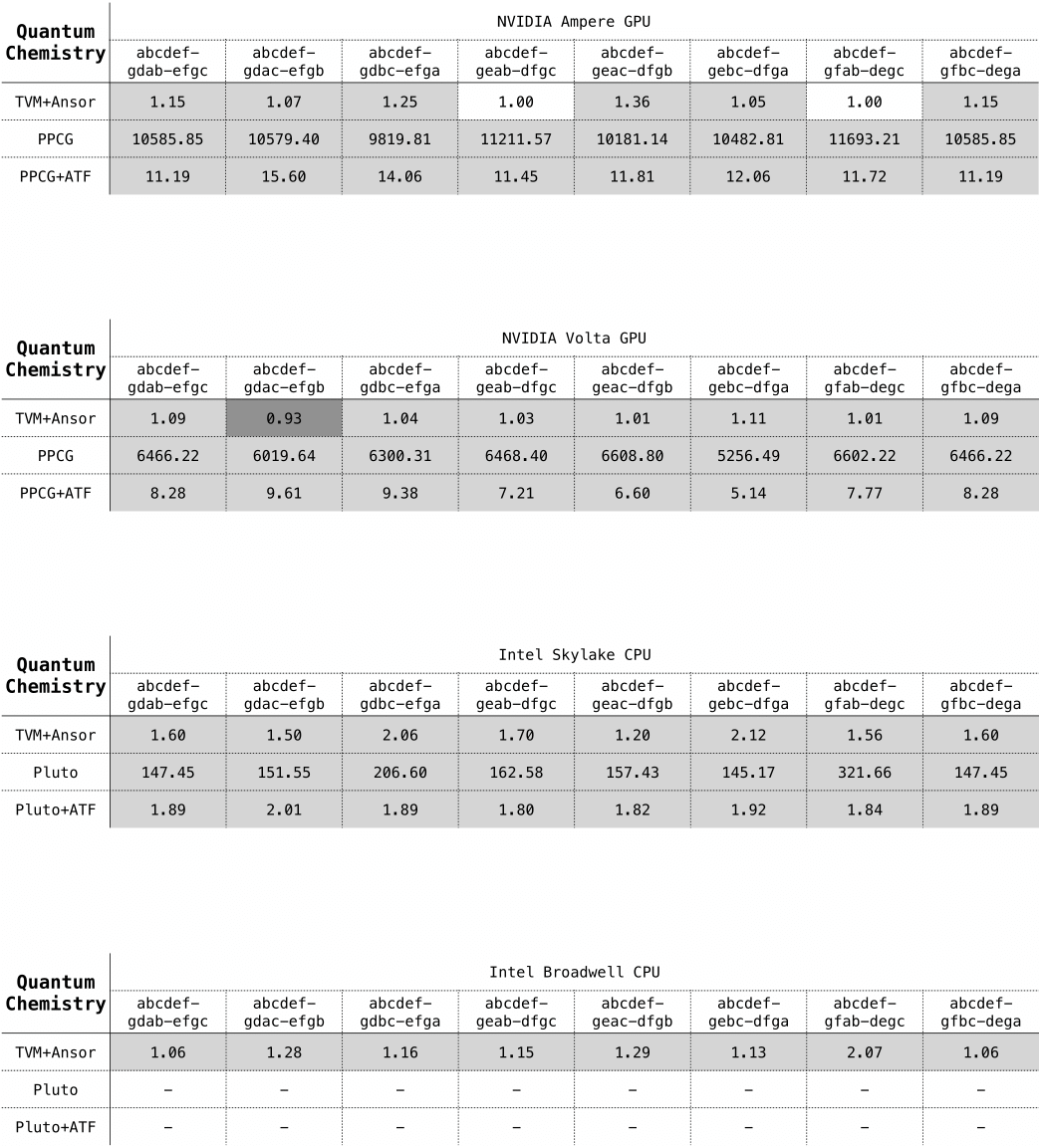 MDH Performance Experiments for Quantum Chemistry