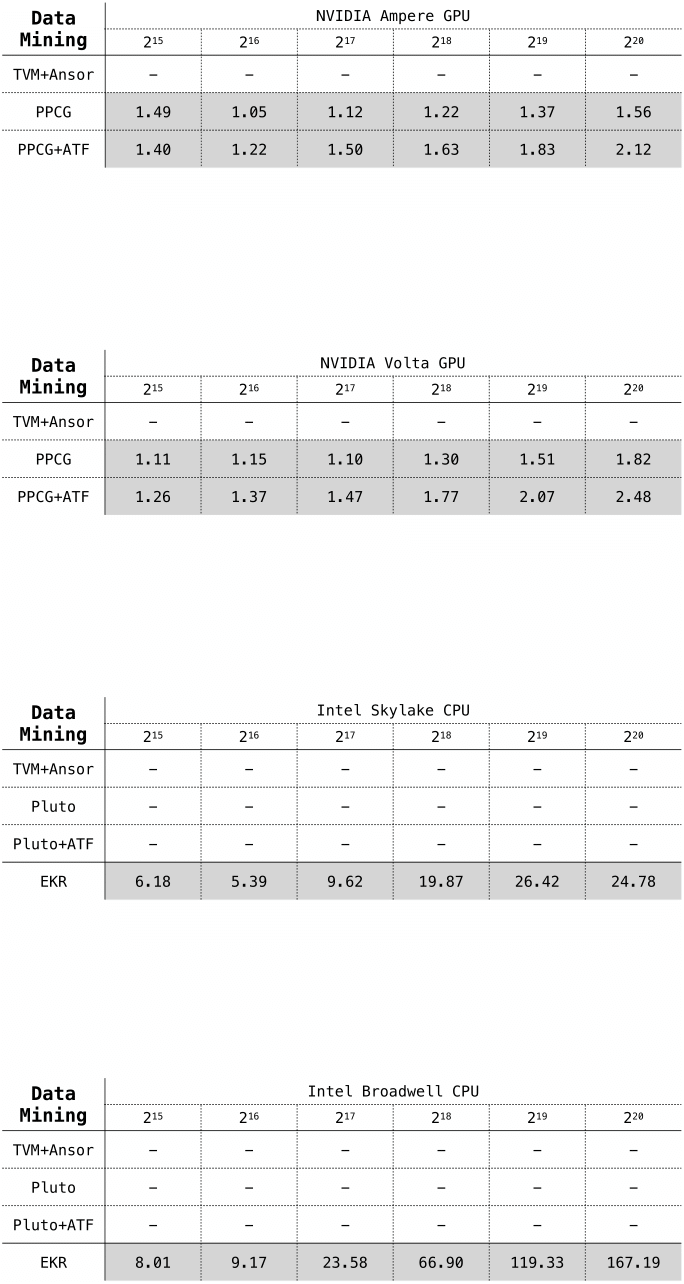 MDH Performance Experiments for Data Mining