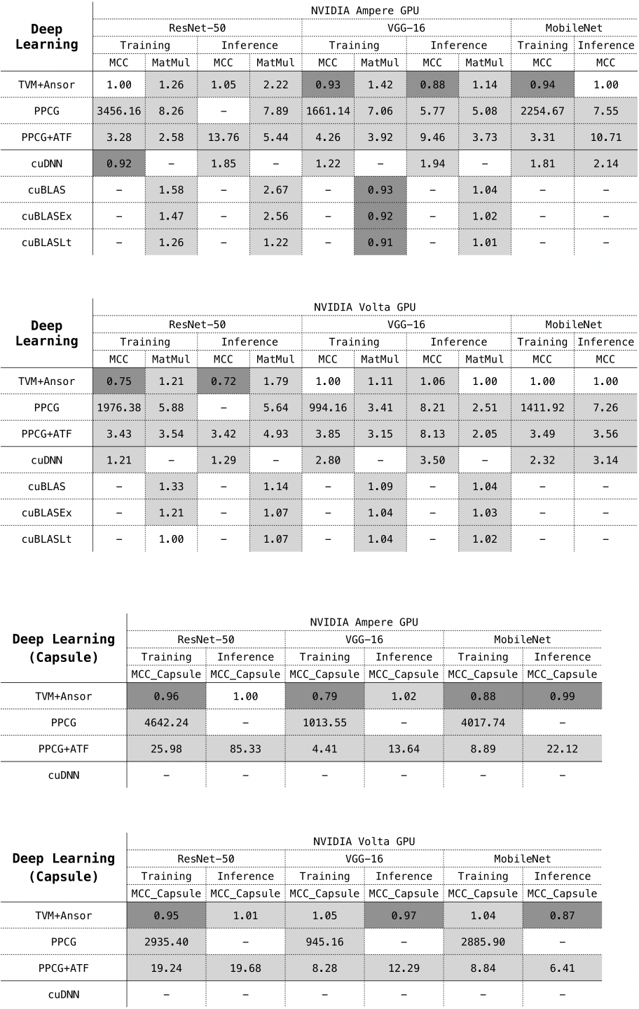 MDH Performance Experiments for Deep Learning