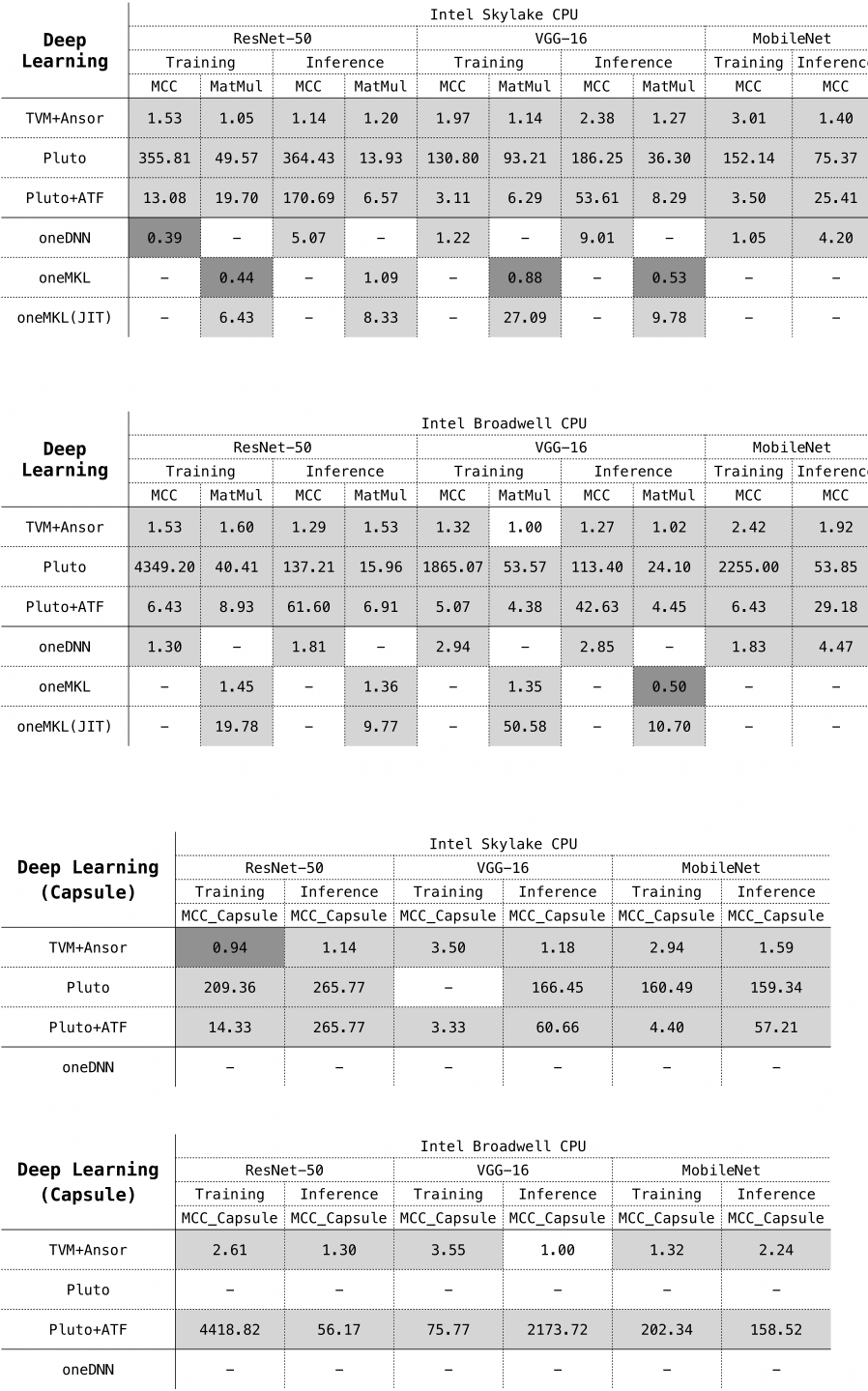 MDH Performance Experiments for Deep Learning