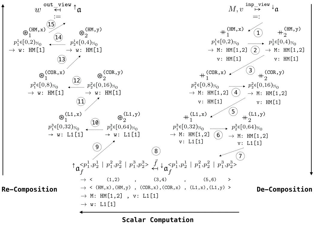 MatVec Expressed in MDH's Low-Level Program Representation