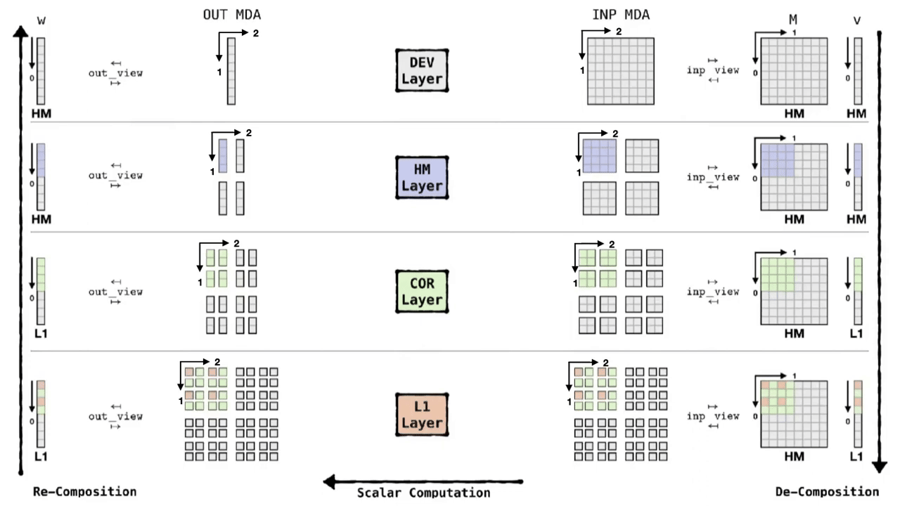 Visualization of a straightforward low-level instance for MatVec