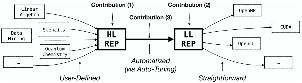 Overview of MDH Approach