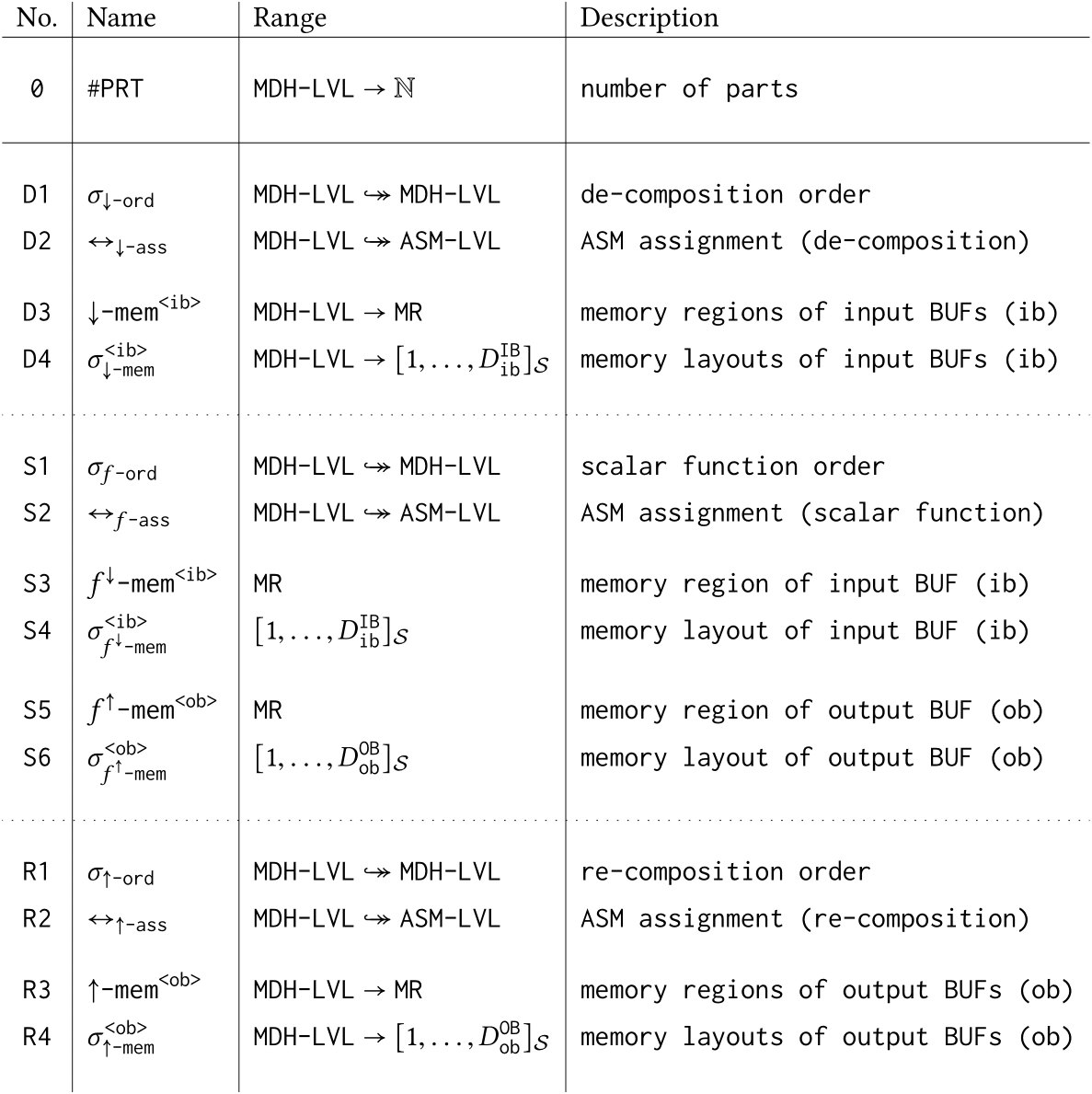 MDH Tuning Parameter